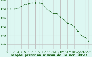Courbe de la pression atmosphrique pour Sodankyla Vuotso