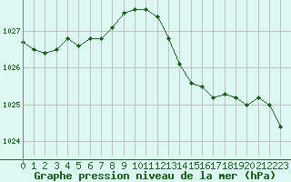 Courbe de la pression atmosphrique pour Corny-sur-Moselle (57)