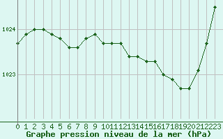 Courbe de la pression atmosphrique pour Quimper (29)