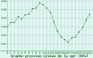 Courbe de la pression atmosphrique pour Sisteron (04)