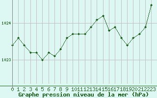 Courbe de la pression atmosphrique pour Lorient (56)