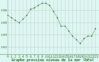 Courbe de la pression atmosphrique pour le bateau DBND