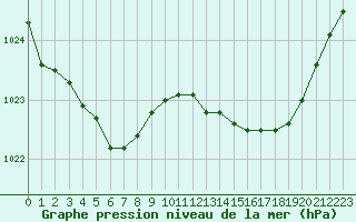Courbe de la pression atmosphrique pour Laval (53)