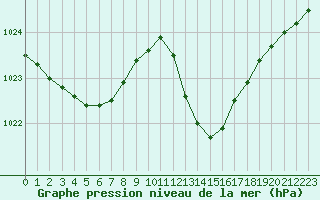 Courbe de la pression atmosphrique pour Mont-de-Marsan (40)