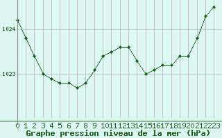 Courbe de la pression atmosphrique pour Landivisiau (29)