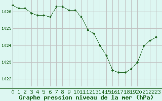 Courbe de la pression atmosphrique pour Muret (31)