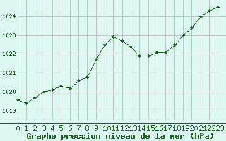 Courbe de la pression atmosphrique pour Lagny-sur-Marne (77)