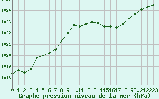 Courbe de la pression atmosphrique pour Cap Bar (66)