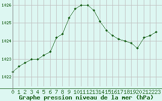 Courbe de la pression atmosphrique pour Cap Bar (66)