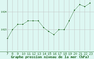 Courbe de la pression atmosphrique pour Doissat (24)