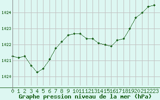 Courbe de la pression atmosphrique pour Llanes