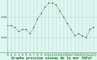 Courbe de la pression atmosphrique pour Cognac (16)