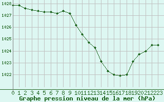 Courbe de la pression atmosphrique pour Besanon (25)