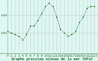 Courbe de la pression atmosphrique pour Isle-sur-la-Sorgue (84)