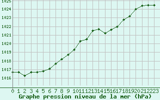 Courbe de la pression atmosphrique pour Kleine-Brogel (Be)