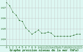 Courbe de la pression atmosphrique pour Ona Ii