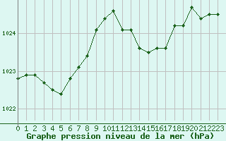 Courbe de la pression atmosphrique pour Orlu - Les Ioules (09)