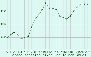 Courbe de la pression atmosphrique pour Cessieu le Haut (38)