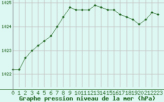 Courbe de la pression atmosphrique pour Saint-Philbert-sur-Risle (27)