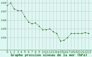 Courbe de la pression atmosphrique pour Anglars St-Flix(12)