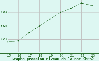 Courbe de la pression atmosphrique pour Remich (Lu)