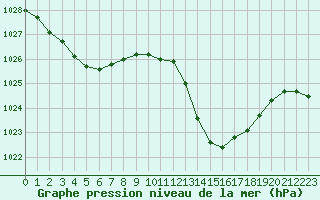 Courbe de la pression atmosphrique pour Nancy - Ochey (54)