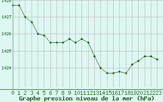 Courbe de la pression atmosphrique pour Elsenborn (Be)