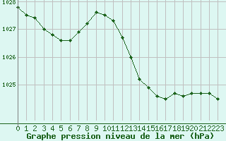 Courbe de la pression atmosphrique pour Calvi (2B)