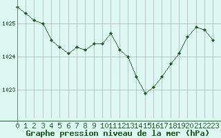 Courbe de la pression atmosphrique pour Toussus-le-Noble (78)