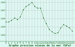Courbe de la pression atmosphrique pour Grenoble/St-Etienne-St-Geoirs (38)