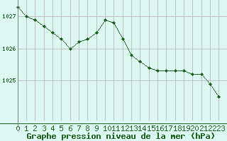 Courbe de la pression atmosphrique pour Herstmonceux (UK)