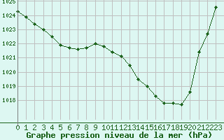 Courbe de la pression atmosphrique pour Chlons-en-Champagne (51)