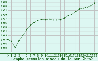 Courbe de la pression atmosphrique pour Hohrod (68)