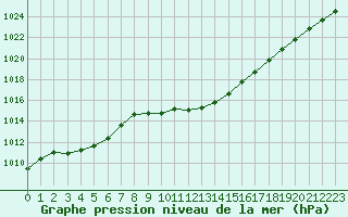 Courbe de la pression atmosphrique pour Locarno (Sw)