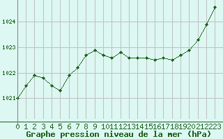 Courbe de la pression atmosphrique pour Orlans (45)