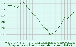 Courbe de la pression atmosphrique pour Feuchtwangen-Heilbronn