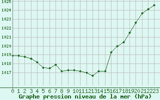 Courbe de la pression atmosphrique pour Avord (18)