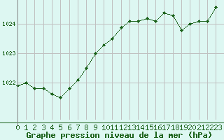 Courbe de la pression atmosphrique pour Biarritz (64)