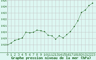 Courbe de la pression atmosphrique pour Constance (All)