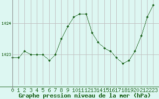 Courbe de la pression atmosphrique pour Anvers (Be)