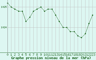 Courbe de la pression atmosphrique pour Leucate (11)