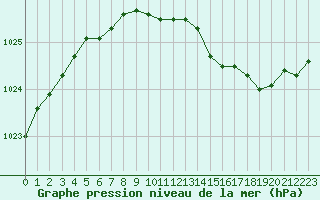 Courbe de la pression atmosphrique pour Vaeroy Heliport