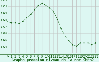 Courbe de la pression atmosphrique pour Muret (31)