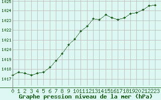 Courbe de la pression atmosphrique pour Chteaudun (28)