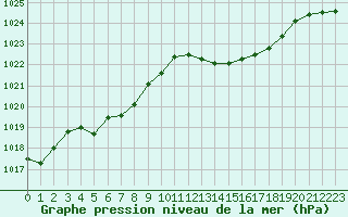Courbe de la pression atmosphrique pour Saint-Laurent-du-Pont (38)