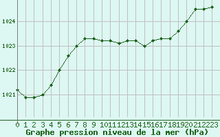 Courbe de la pression atmosphrique pour Sint Katelijne-waver (Be)