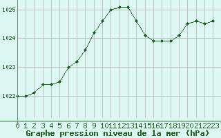 Courbe de la pression atmosphrique pour Gros-Rderching (57)