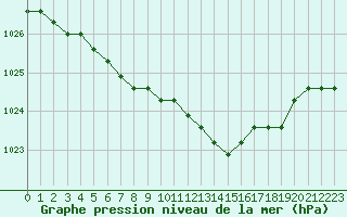 Courbe de la pression atmosphrique pour Liefrange (Lu)