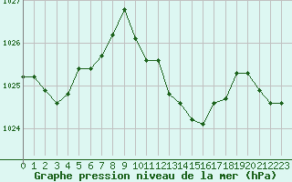 Courbe de la pression atmosphrique pour Houdelaincourt (55)