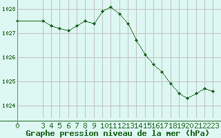 Courbe de la pression atmosphrique pour Lans-en-Vercors - Les Allires (38)